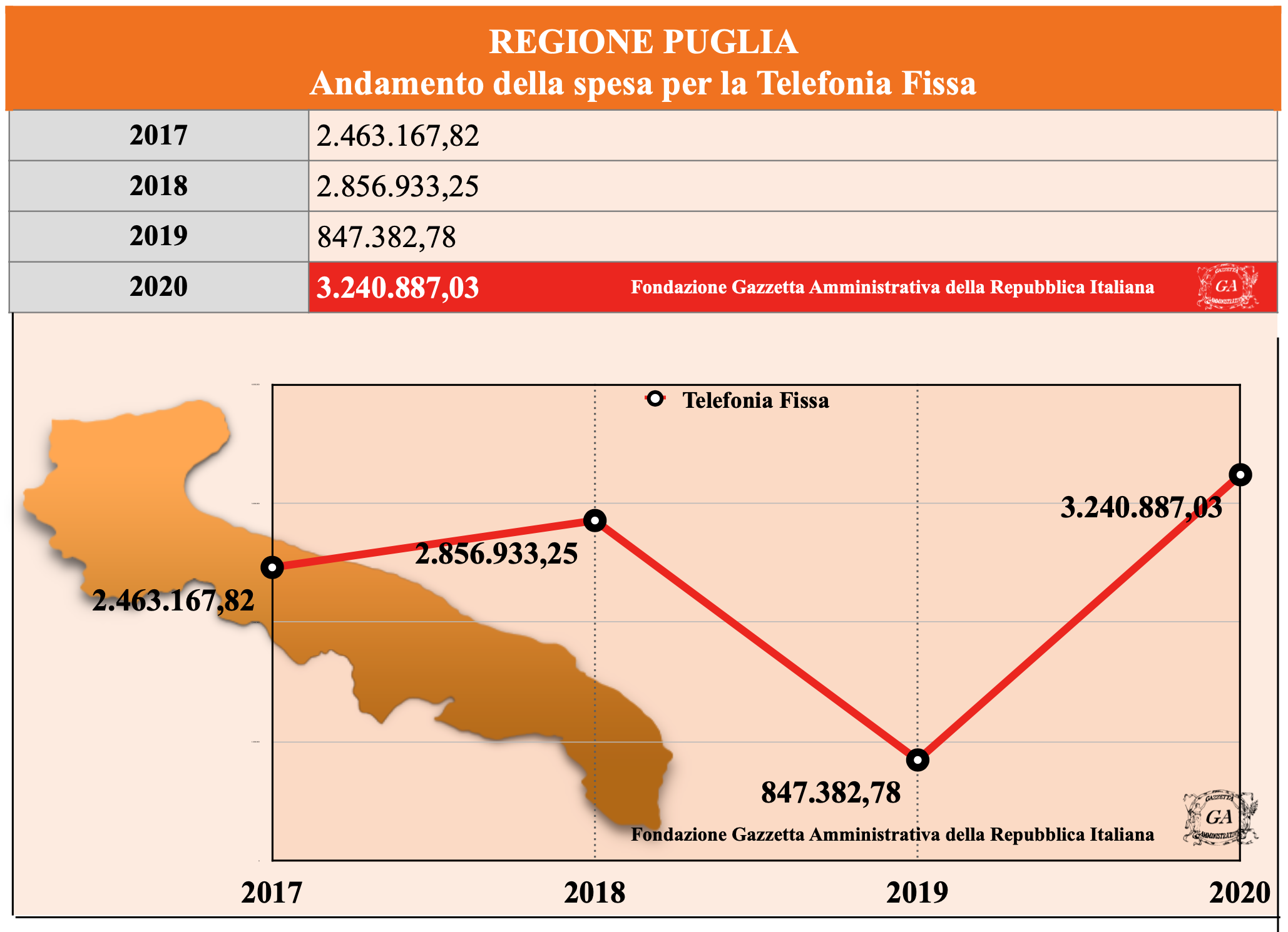 Tabella Regioni Telefonia Fissa